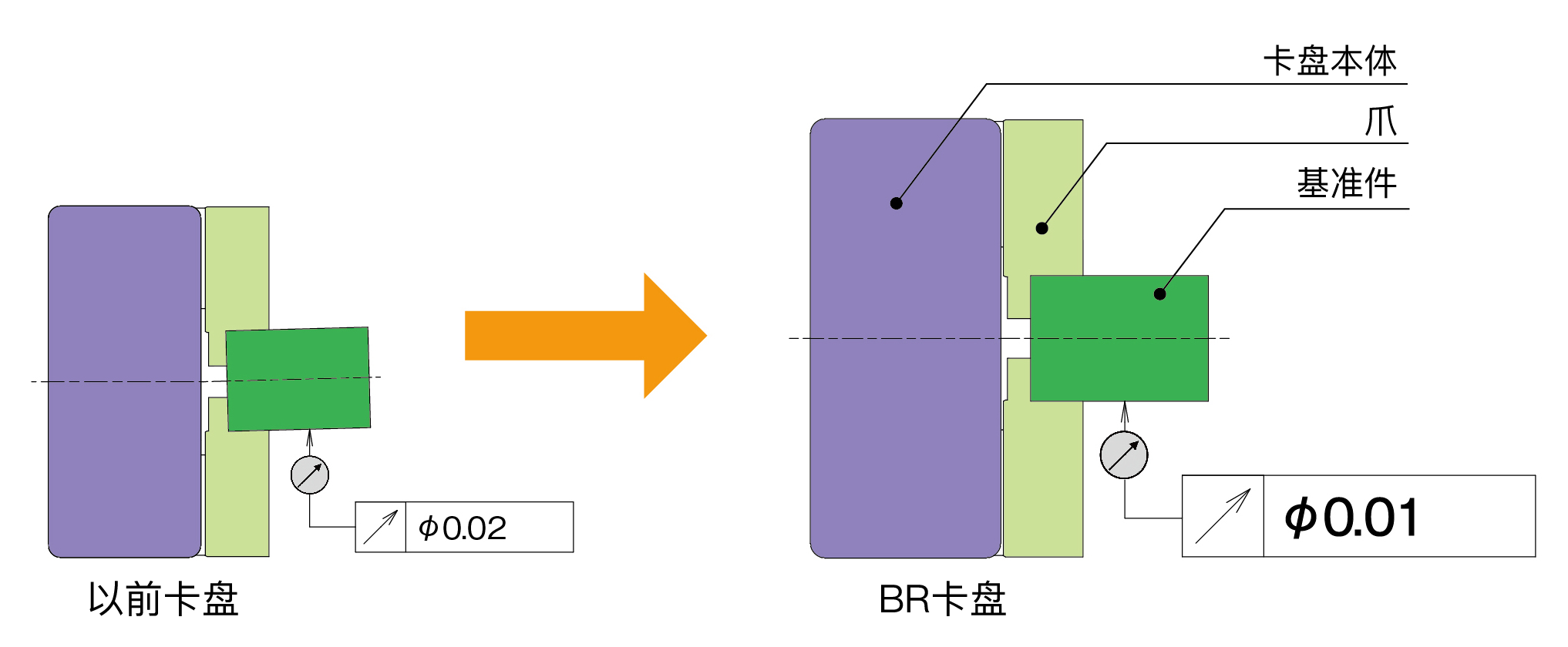 颠覆之前标准卡盘的常识，实现了锁紧精度0.01mmT.I.R