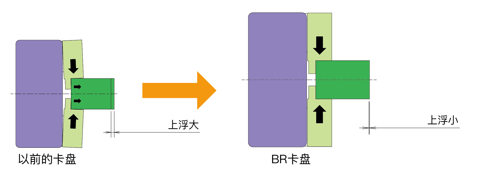 爪的上浮减轻