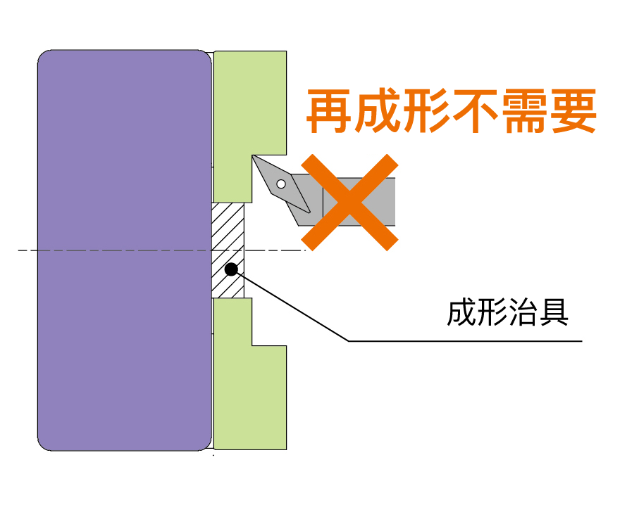 再成形不需要