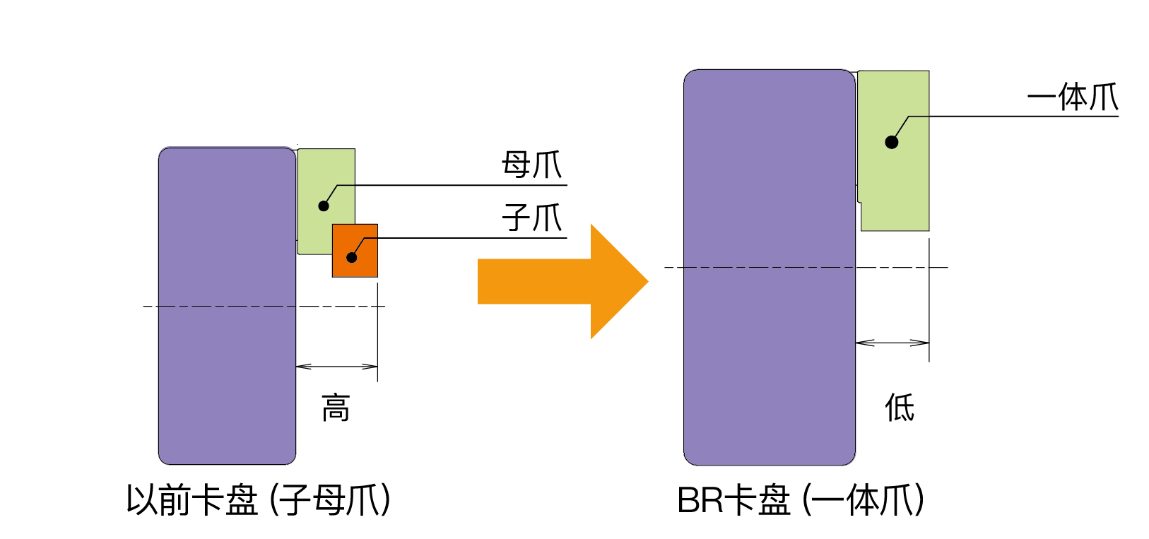 子母爪形式对应也和一体爪相同的精良锁紧，可以实现，爪全高小，爪的重量轻量化。